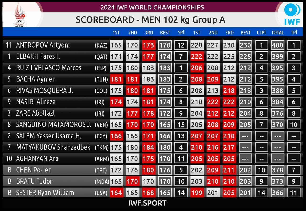 وزنهبرداری قهرمانی جهان| دست نمایندگان ۱۰۲ کیلوگرم ایران به مدال نرسید وزنهبرداری قهرمانی جهان| دست نمایندگان ۱۰۲ کیلوگرم ایران به مدال نرسید