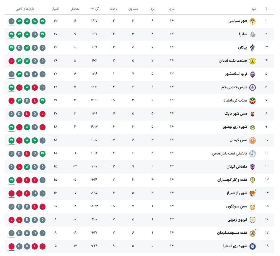 لیگ دسته اول| توقف صدرنشین و خیز خودروسازان به سوی جایگاه نخست در روز شکست نفت آبادان +جدول