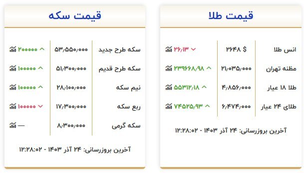 قیمت سکه و طلا در ۲۴ آذر ۱۴۰۳ قیمت سکه و طلا در ۲۴ آذر ۱۴۰۳
