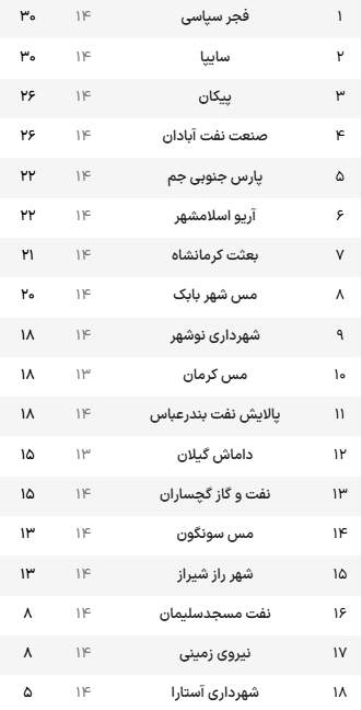 لیگ دسته اول| پیروزی مهم سایپا برابر آریو و صعود به صدر جدول در روز برد سخت مس مقابل نیروی زمینی