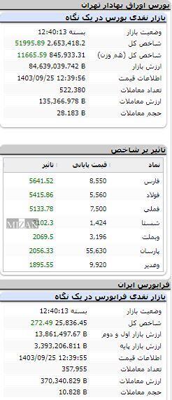 بورس همچنان صعودی/ شاخص بیش از ۵۱ هزار واحد بالا رفت بورس همچنان صعودی/ شاخص بیش از ۵۱ هزار واحد بالا رفت