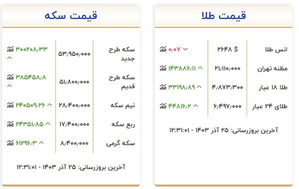 قیمت سکه و طلا در ٢۵ آذر ۱۴۰۳ قیمت سکه و طلا در ٢۵ آذر ۱۴۰۳