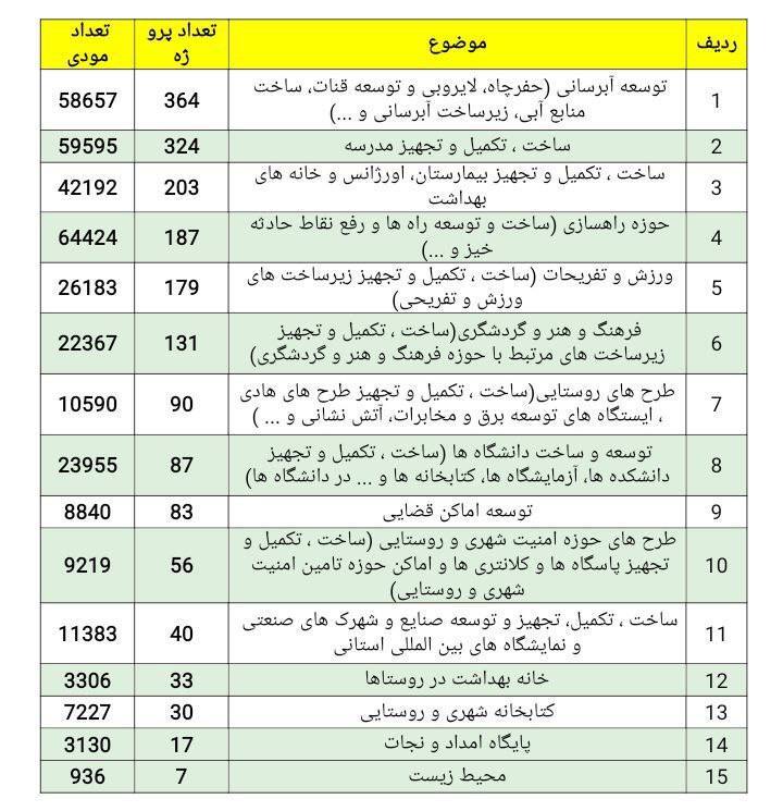 تامین مالی حدود ۲۰۰۰ پروژه در کشور با اجرای طرح نشاندار کردن مالیات تامین مالی حدود ۲۰۰۰ پروژه در کشور با اجرای طرح نشاندار کردن مالیات