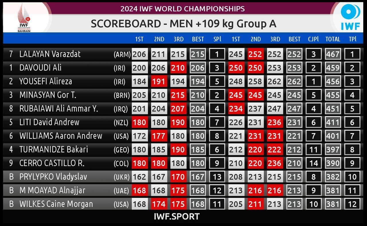 وزنه‌برداری قهرمانی جهان| طوفان فوق‌سنگین‌های ایران در بحرین/ یوسفی با طلای دوضرب شگفتی ساز شد