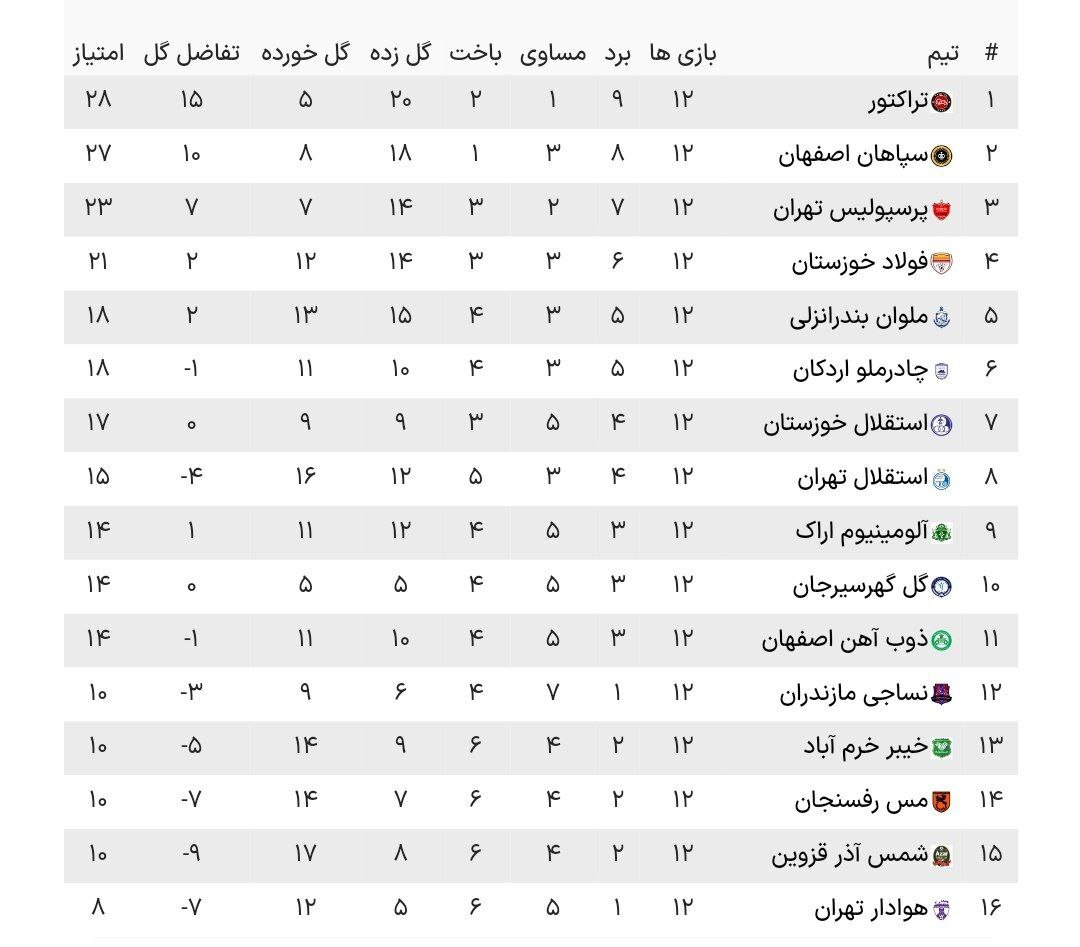 تساوی خانگی استقلال مقابل گل‌گهر/ نوار پیروزی‌های شاگردان موسیمانه در شهرقدس متوقف شد + فیلم و جدول