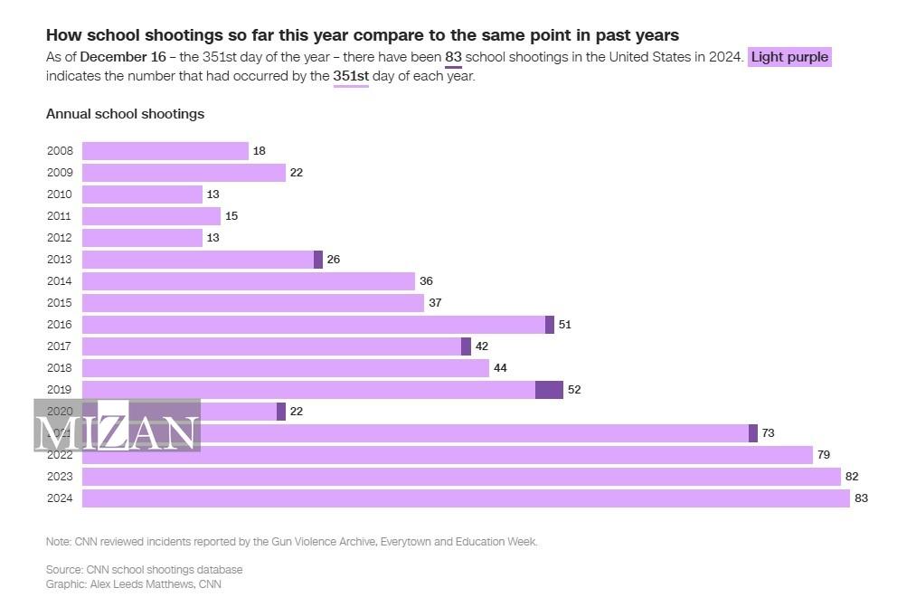 شکسته شدن رکورد تیراندازی در مدرسه‌های آمریکا؛ ثبت ۳۲۲ مورد خشونت مسلحانه