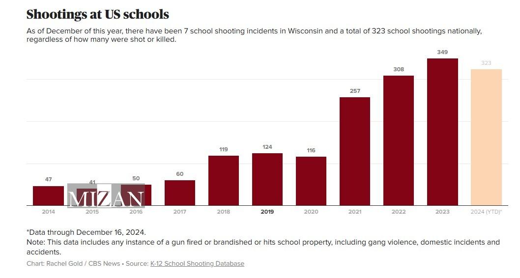شکسته شدن رکورد تیراندازی در مدرسه‌های آمریکا؛ ثبت ۳۲۲ مورد خشونت مسلحانه