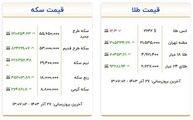 قیمت سکه و طلا در ۲۷ آذر ۱۴۰۳