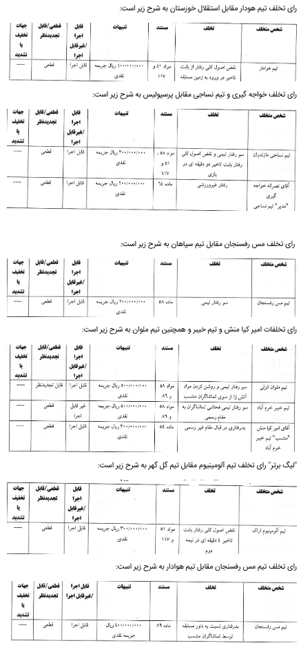 آرای تخلفات تیمهای لیگ برتری فوتبال اعلام شد آرای تخلفات تیمهای لیگ برتری فوتبال اعلام شد