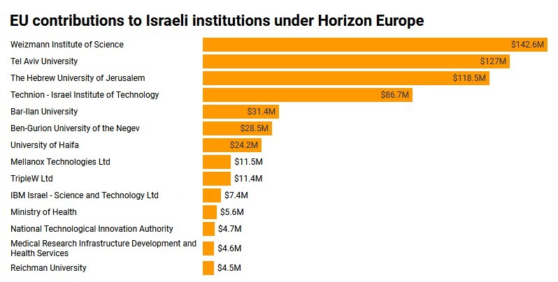تداوم حمایت‌های اروپا از رژیم صهیونیستی در سایه نسل‌کشی مردم غزه