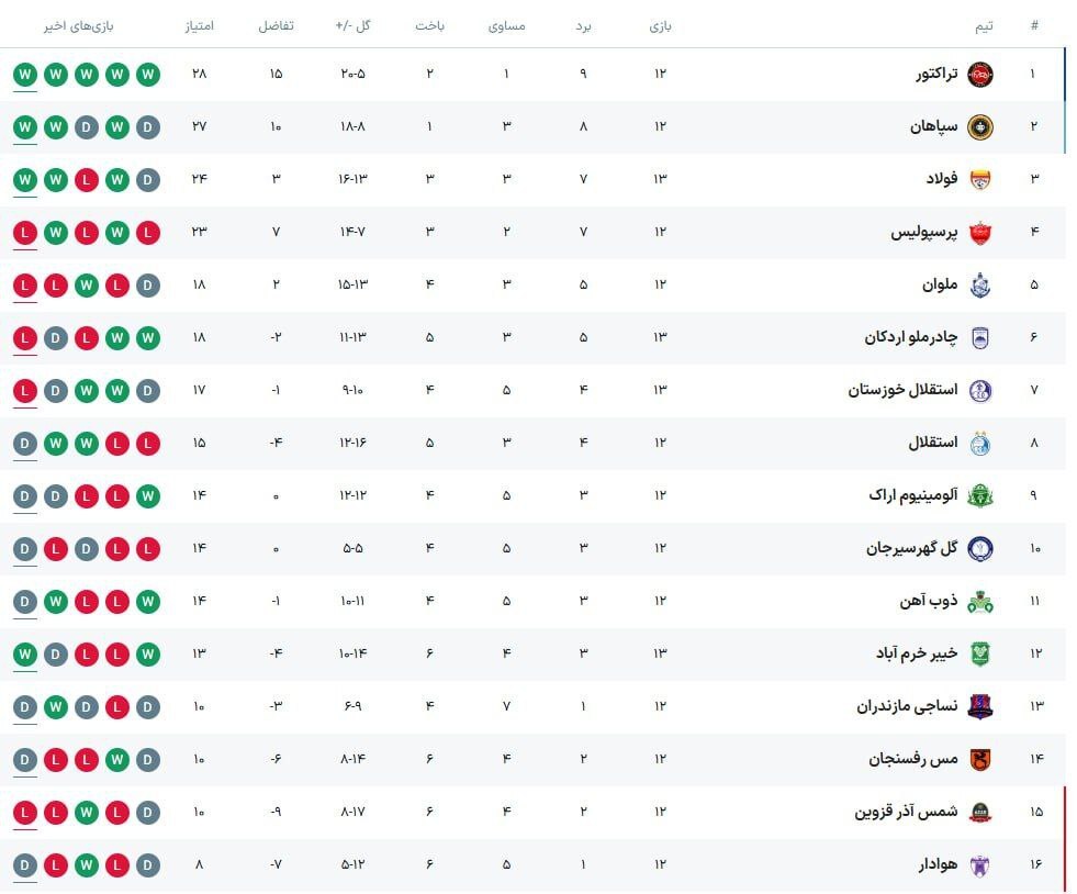 خیبر با یک تعویض دقیق از سد آبی‌های اهواز گذشت/ یحیی؛ چادرملو را برد و از پرسپولیس سبقت گرفت +فیلم