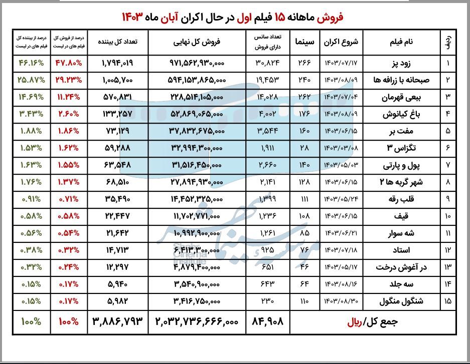 فروش ۲۰۵ میلیاردی سینما‌ها در آبان‌ماه