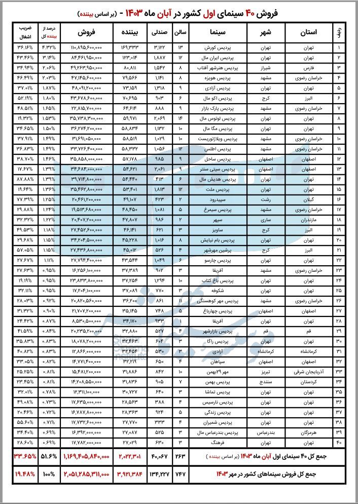 فروش ۲۰۵ میلیاردی سینما‌ها در آبان‌ماه