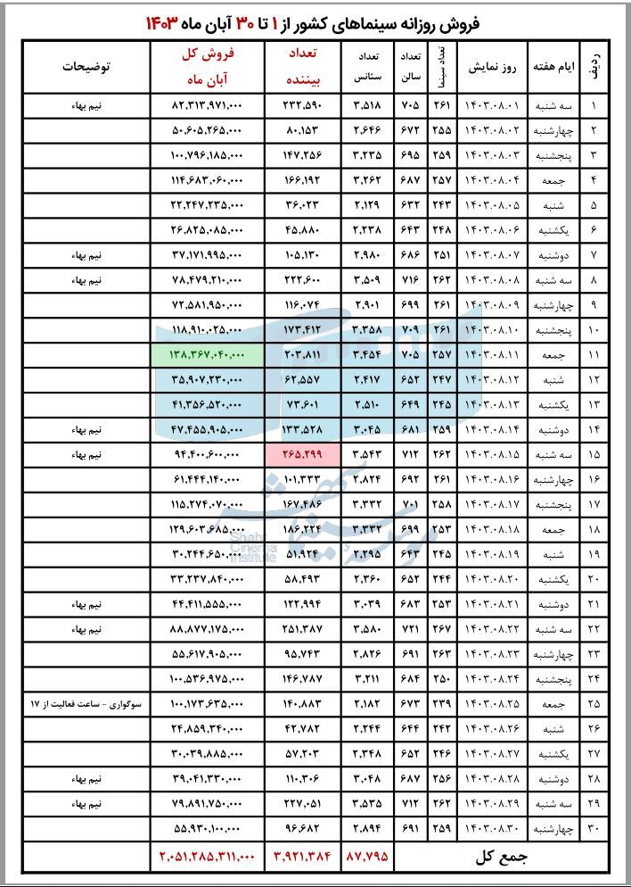 فروش ۲۰۵ میلیاردی سینما‌ها در آبان‌ماه