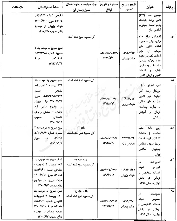 مصوبه تنقیحی هیئت وزیران در موضوع مبارزه با مواد مخدر مصوبه تنقیحی هیئت وزیران در موضوع مبارزه با مواد مخدر