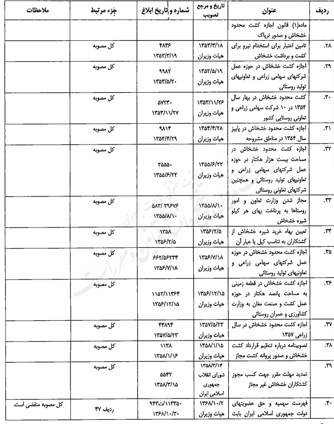 مصوبه تنقیحی هیئت وزیران در موضوع مبارزه با مواد مخدر مصوبه تنقیحی هیئت وزیران در موضوع مبارزه با مواد مخدر