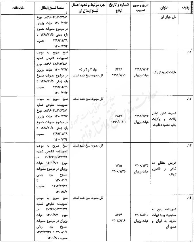 مصوبه تنقیحی هیئت وزیران در موضوع مبارزه با مواد مخدر مصوبه تنقیحی هیئت وزیران در موضوع مبارزه با مواد مخدر