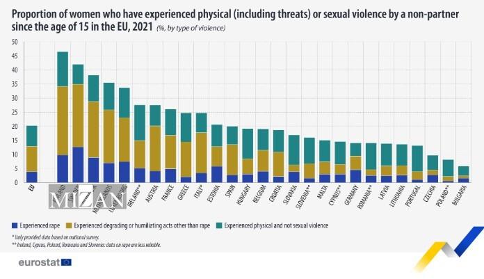نرخ فزاینده خشونت و قتل؛ حمایت از حقوق زنان به سبک اروپایی 