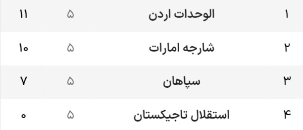 پرواز انزونزی کافی نبود؛ سپاهان با توقف مقابل الوحدات به لبه تیغ رسید +فیلم