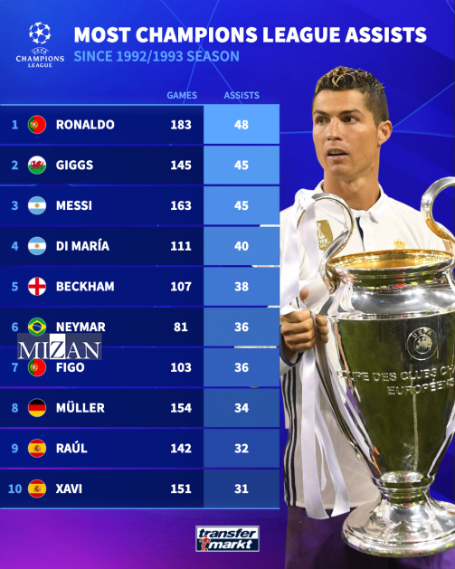بیشترین آمار پاس گل در تاریخ لیگ قهرمانان اروپا؛ رونالدو بالاتر از مسی!