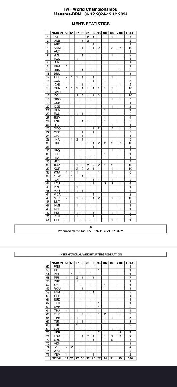 حضور ۷ تیم با ترکیب کامل در مسابقات جهانی وزنهبرداری حضور ۷ تیم با ترکیب کامل در مسابقات جهانی وزنهبرداری