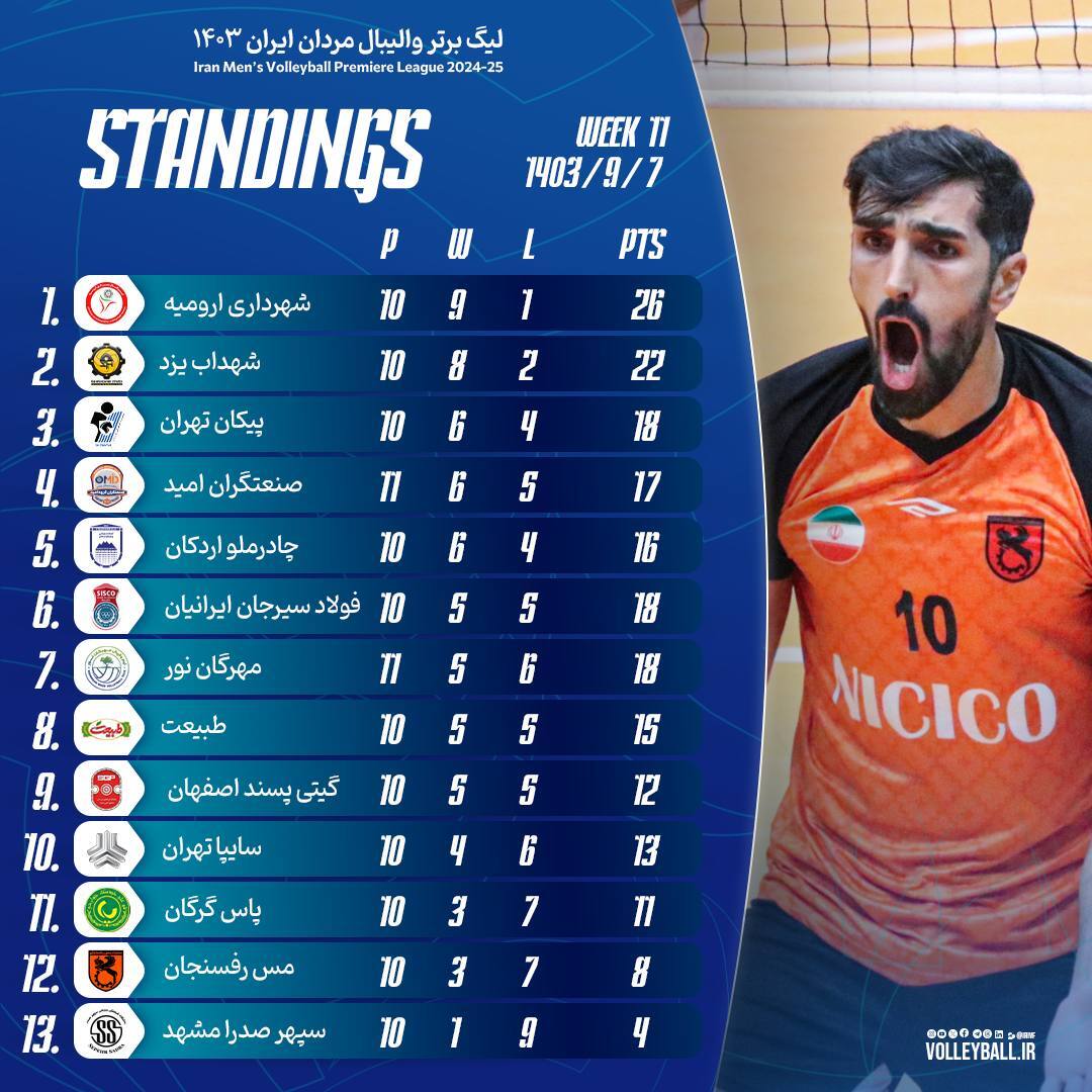 هفته یازدهم لیگ برتر والیبال با پیروزی مدعیان + جدول