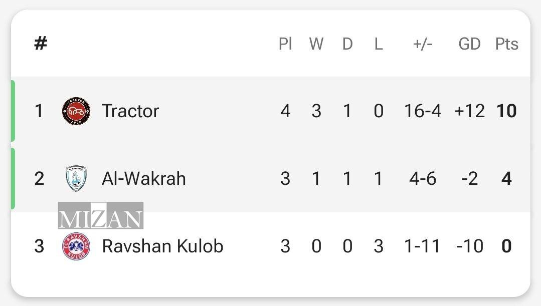 کامبک تراکتور و تساوی مقابل الوکره قطر در سایه اشتباهات سریالی بیرانوند و خلیل‌زاده + عکس و فیلم و جدول