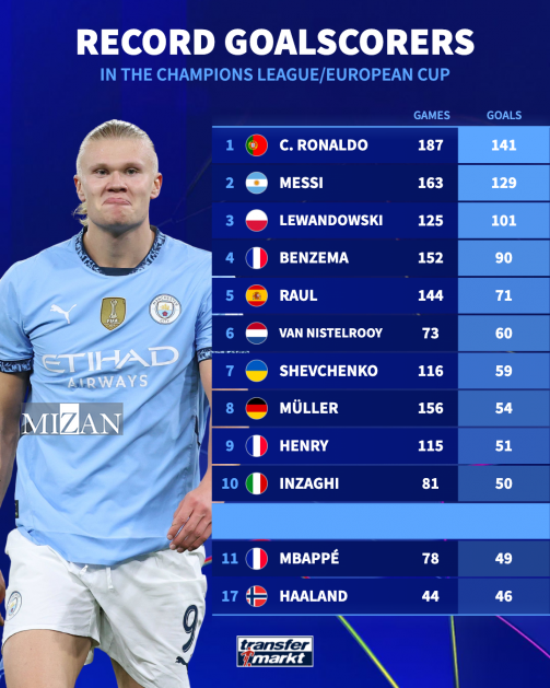 امباپه و هالند در رویایِ تعقیب رکورد گلزنی رونالدو در اروپا