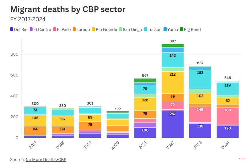 رشد نرخ مرگ‌ومیر زنان و کودکان مهاجر در مرز‌های جنوبی آمریکا