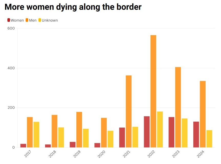 رشد نرخ مرگ‌ومیر زنان و کودکان مهاجر در مرز‌های جنوبی آمریکا