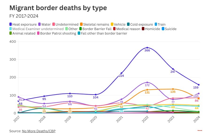 رشد نرخ مرگ‌ومیر زنان و کودکان مهاجر در مرز‌های جنوبی آمریکا