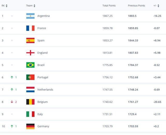 صعود تیم ملی فوتبال ایران در جدیدترین رنکینگ فیفا صعود تیم ملی فوتبال ایران در جدیدترین رنکینگ فیفا