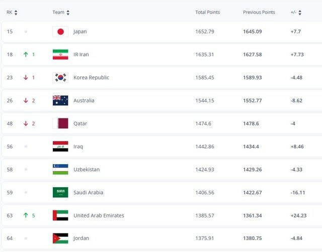 صعود تیم ملی فوتبال ایران در جدیدترین رنکینگ فیفا صعود تیم ملی فوتبال ایران در جدیدترین رنکینگ فیفا