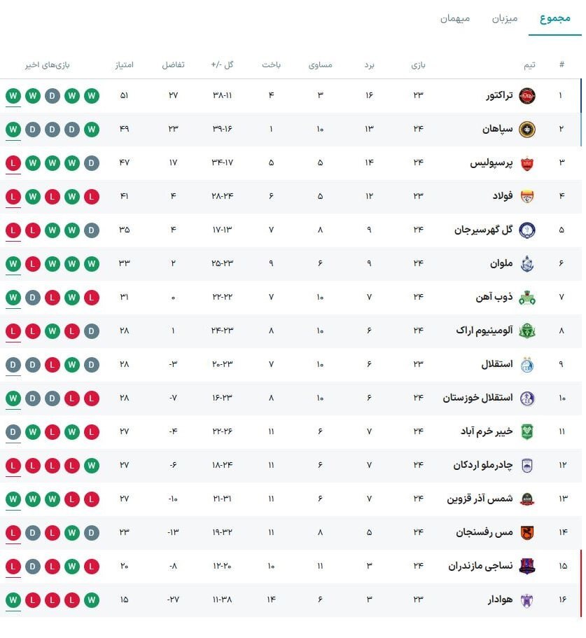 جدول لیگ برتر فوتبال؛ یکهتازی تراکتور در صدر تا عقبنشینی پرسپولیس و صعود سپاهان به جایگاه دوم +عکس جدول لیگ برتر فوتبال؛ یکهتازی تراکتور در صدر تا عقبنشینی پرسپولیس و صعود سپاهان به جایگاه دوم +عکس