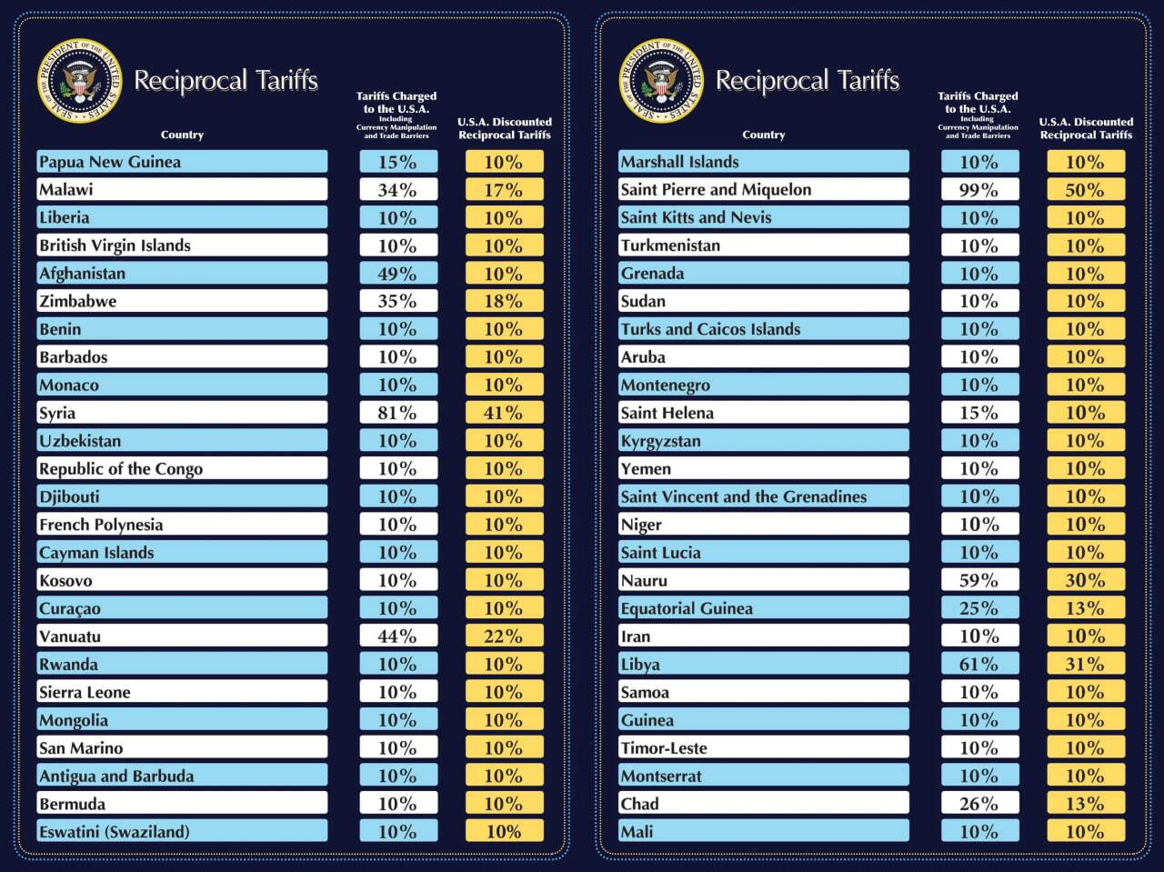 آنچه از اعمال تعرفه‌های متقابل آمریکا بر دیگر کشور‌ها می‌دانیم