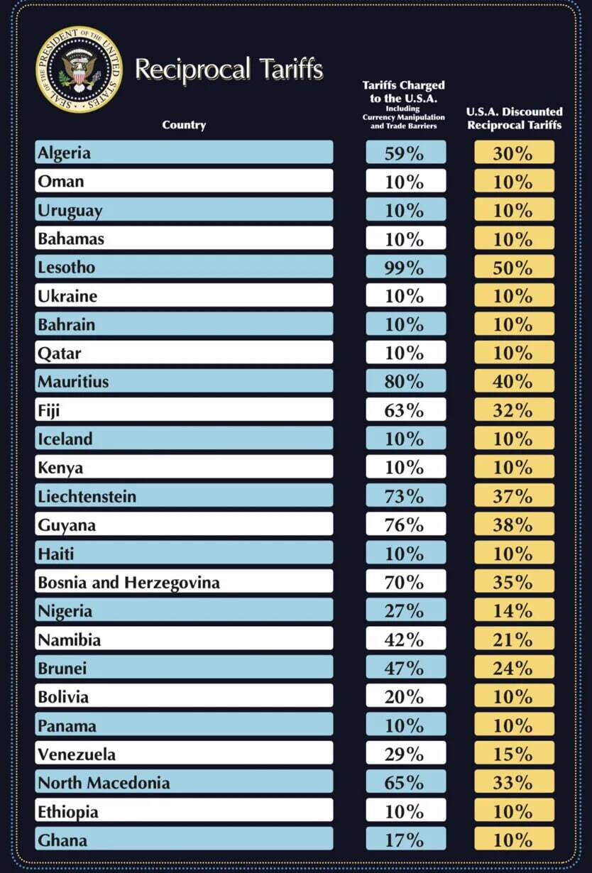 آنچه از اعمال تعرفه‌های متقابل آمریکا بر دیگر کشور‌ها می‌دانیم