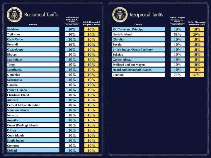 آنچه از اعمال تعرفه‌های متقابل آمریکا بر دیگر کشور‌ها می‌دانیم