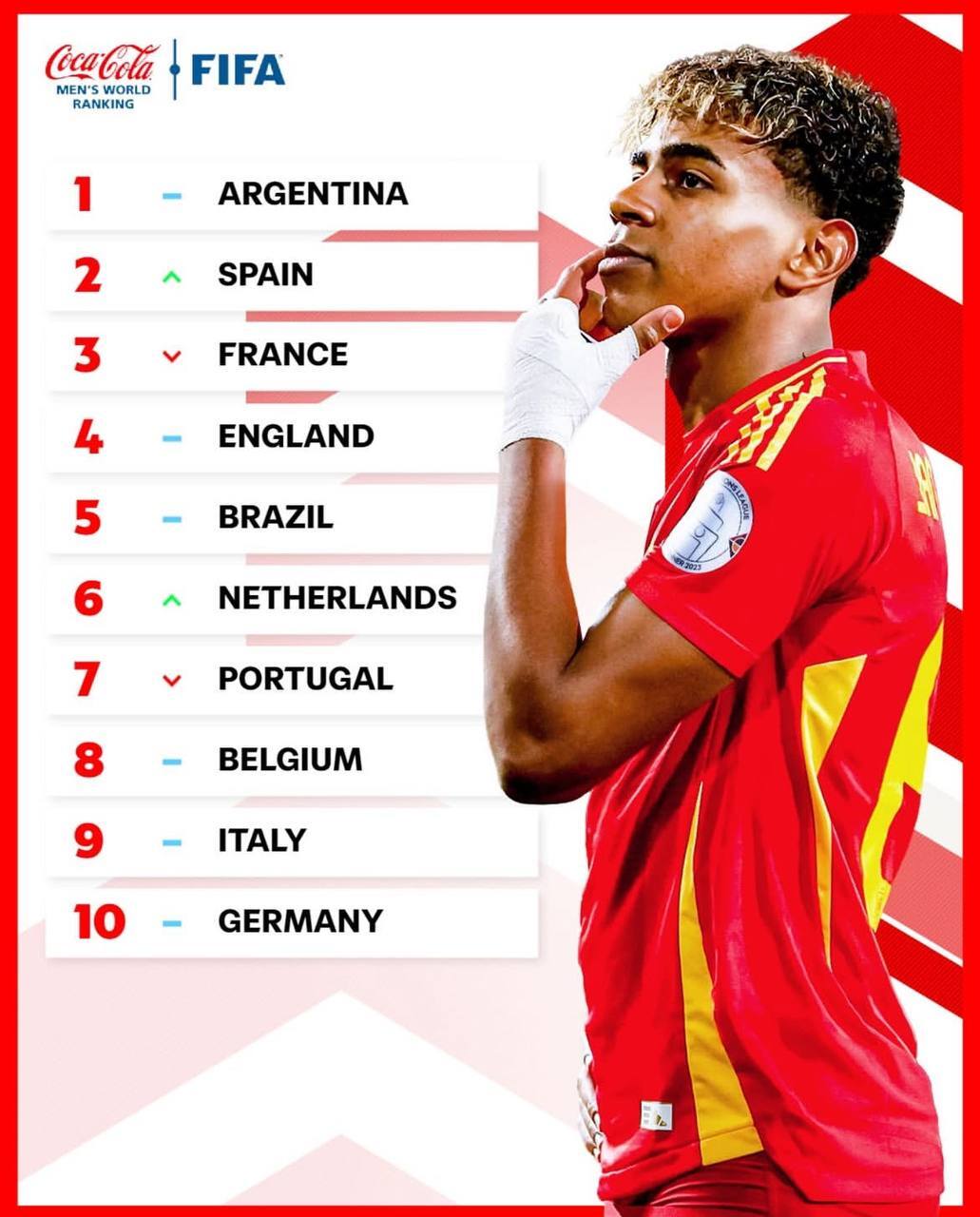 عدم تغییر جایگاه تیم ملی فوتبال ایران در جدیدترین رده‌بندی فیفا