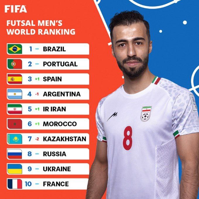 اعلام جدیدترین ردهبندی تیمهای ملی فوتسال جهان/ ایران در جایگاه پنجم اعلام جدیدترین ردهبندی تیمهای ملی فوتسال جهان/ ایران در جایگاه پنجم