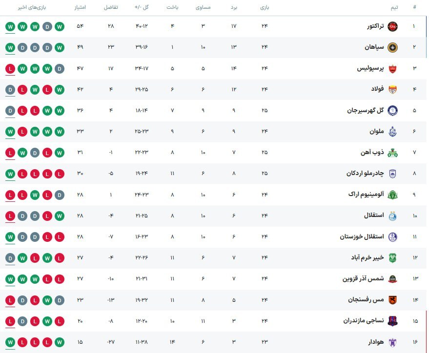 تراکتور و شاگردان اسکوچیچ فاتح نبرد تمام عیار مقابل استقلال و هموار شدن مسیر قهرمانی/ تداوم روزهای بدون بُرد آبی‌پوشان پایتخت + فیلم و جدول