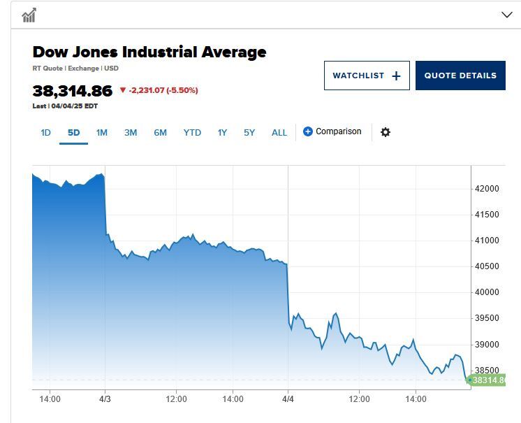 مقام‌های آژانس امنیت ملی برکنار می‌شوند/ آشفتگی در بازار سهام آمریکا