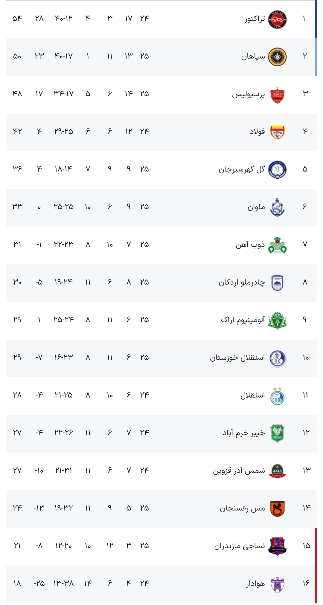 جدول لیگ برتر فوتبال؛ فرار تراکتور و یکه‌تازی در صدر در شب غفلت سپاهان و پرسپولیس/ استقلال همچنان در حال سقوط +عکس