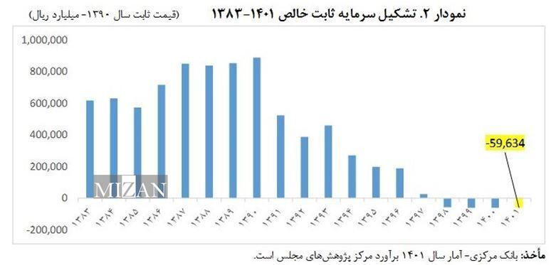 سرمایه‌گذاری در تولید؛ راه نجات اقتصاد ایران از رکود