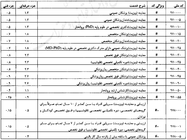 تعیین تعرفه خدمات تشخیصی و درمانی در بخش دولتی در سال ۱۴۰۴ تعیین تعرفه خدمات تشخیصی و درمانی در بخش دولتی در سال ۱۴۰۴