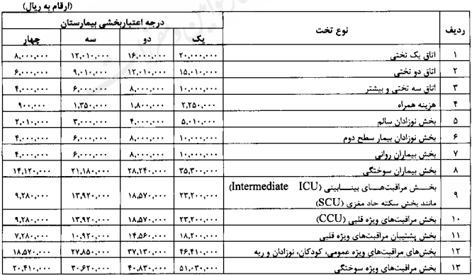 تعیین تعرفه خدمات تشخیصی و درمانی در بخش دولتی در سال ۱۴۰۴ تعیین تعرفه خدمات تشخیصی و درمانی در بخش دولتی در سال ۱۴۰۴