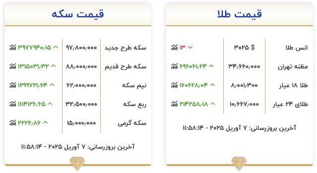 قیمت سکه و طلا در ۱۸ فروردین ۱۴۰۴