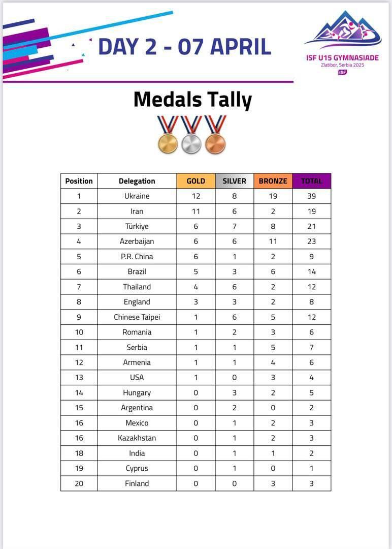 رقابت اوکراین و ایران در جدول رده‌بندی المپیک دانش‌آموزی