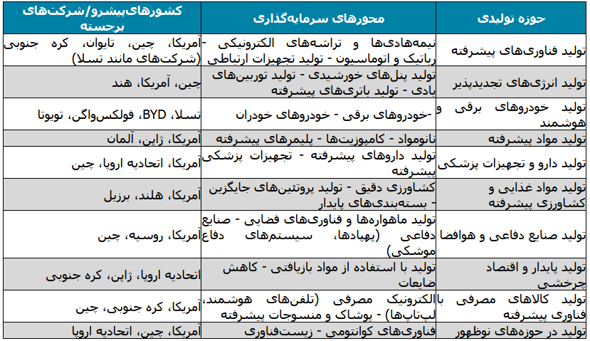 وضعیت جهانی هدایت سرمایه به سمت تولید چگونه است؟ وضعیت جهانی هدایت سرمایه به سمت تولید چگونه است؟