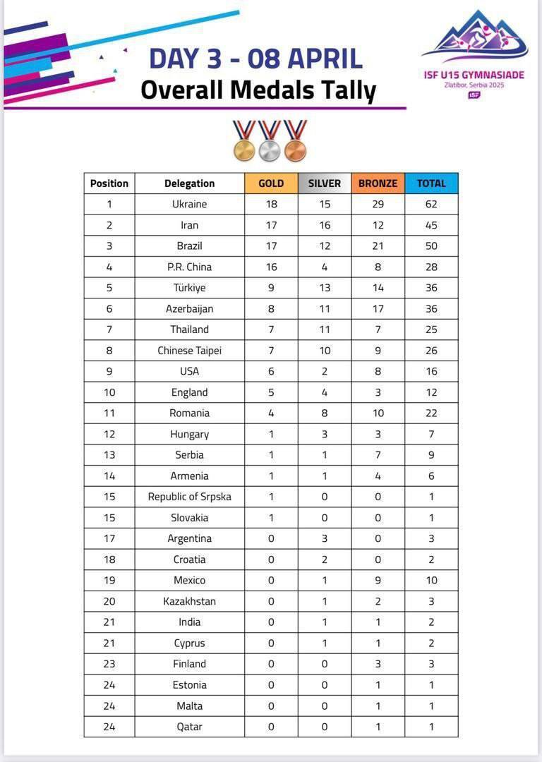 رقابت نزدیک اوکراین و ایران در صدر جدول ردهبندی مدالی المپیک دانشآموزی رقابت نزدیک اوکراین و ایران در صدر جدول ردهبندی مدالی المپیک دانشآموزی