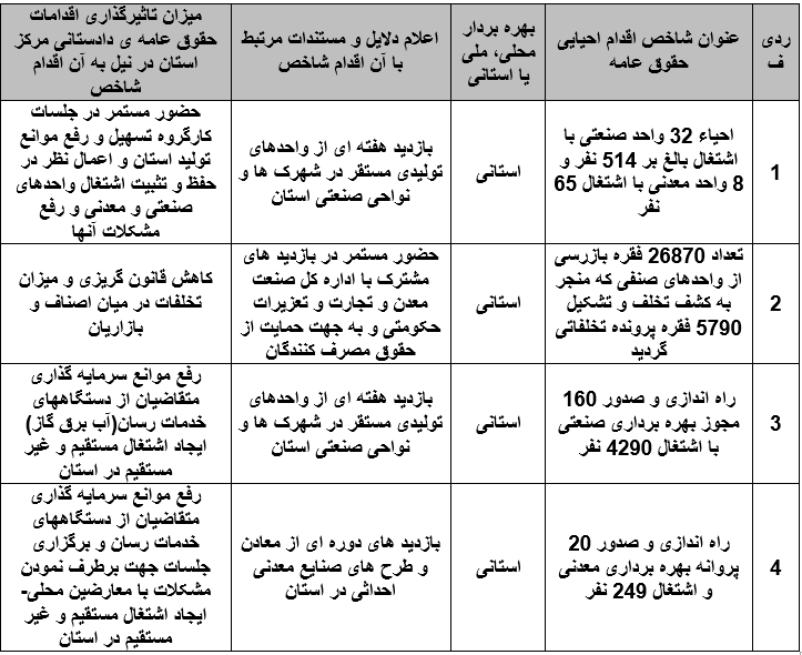 احیا ۳۲ واحد صنعتی با اشتغال بالغ بر ۵۱۴ نفر و ۸ واحد معدنی با اشتغال ۶۵ نفر در استان سیستان و بلوچستان